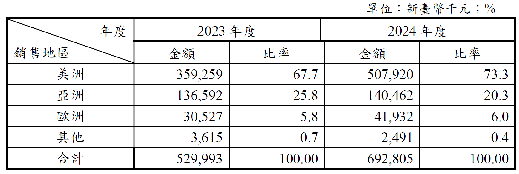 營業概況-市場分析2024 營業概況-市場分析2024